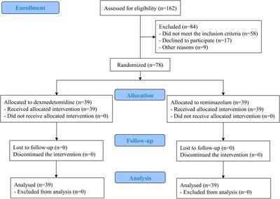 Comparison of oxygen reserve index according to the remimazolam or dexmedetomidine for intraoperative sedation under regional anesthesia—A single-blind randomized controlled trial